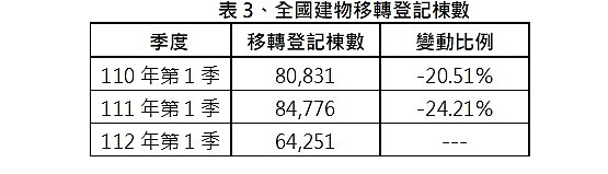 110年至112年第一季全國建物移轉登記棟數變動比例